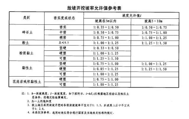 临沧基坑支护放坡开挖主意事项